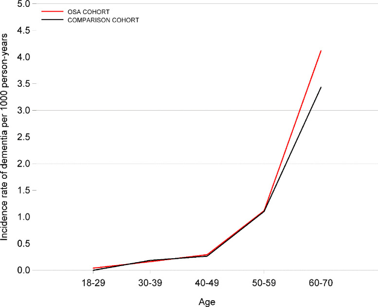 Obstructive sleep apnoea and risk of dementia: a Danish population-based cohort study.