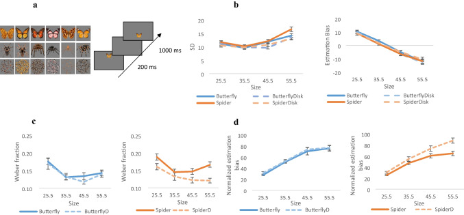 Modulation of perception by emotion: Altered sensitivity and perceived magnitude of negatively valenced stimuli