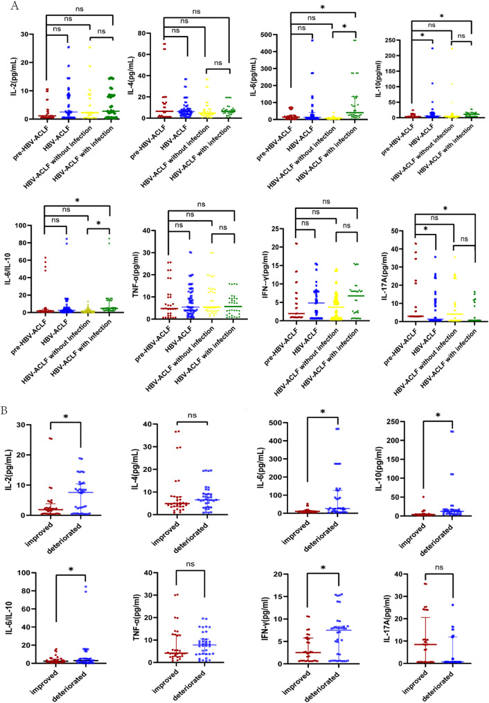 Roles of inflammatory cytokines in the pathogenesis of hepatitis B virus-related acute-on-chronic liver failure and CAR-T therapy.