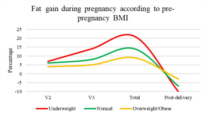 Longitudinal insights into maternal body composition across trimesters of pregnancy.