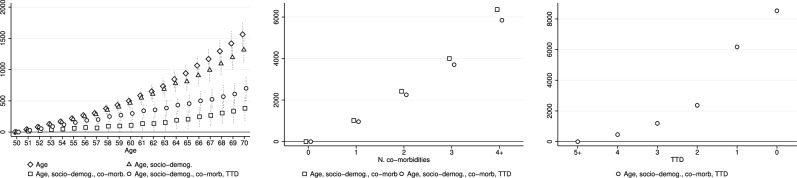 Age, morbidity, and time to death: End-of-life expenditures on health care for the young-old population.