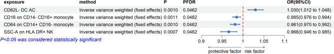 Causal relationship between immune cells and venous thromboembolism: a bidirectional two-sample Mendelian randomization study.