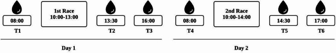 Hypohydration is evident in elite orienteering athletes during a two-day race: a descriptive study.