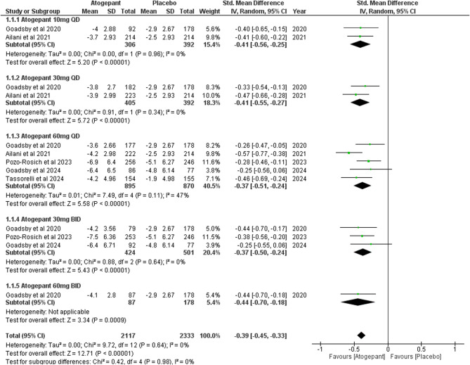 "The efficacy and safety of Atogepant for migraine prophylaxis: a systematic review and meta-analysis of randomized controlled trials".