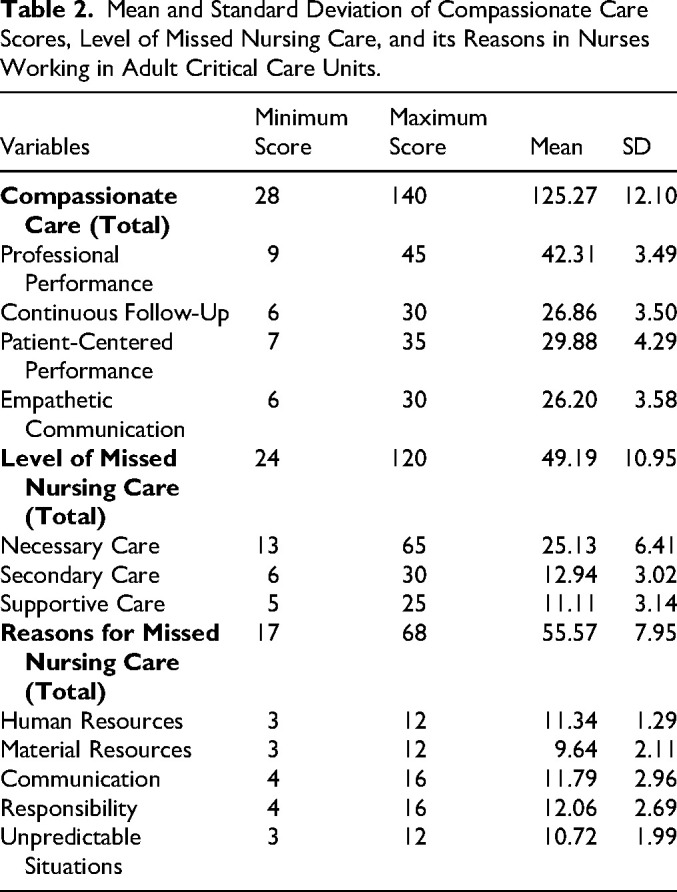 The Relationship Between Compassionate Care with Missed Nursing Care and Patient Safety Culture from the Perspective of Nurses in Adult Critical Care Units.