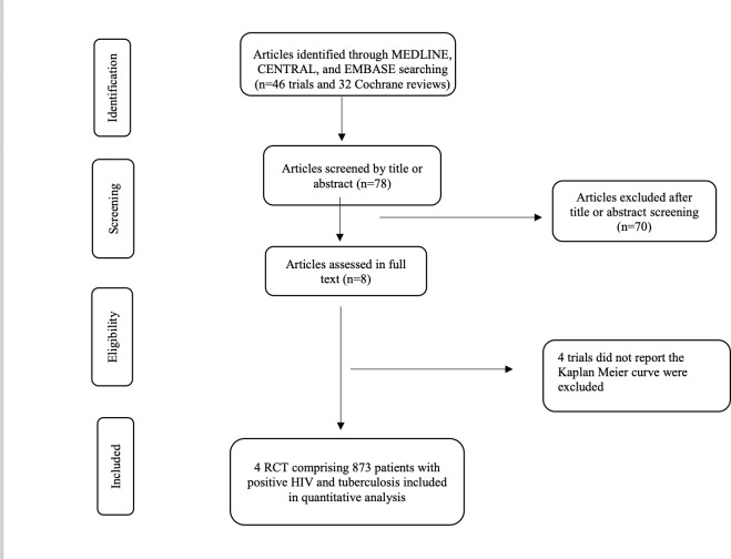 Corticosteroids for reducing tuberculosis mortality in persons living with HIV: a systematic review and meta-analysis using reconstructed individual patient data.