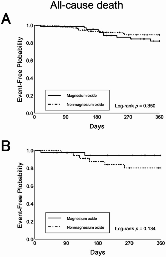 Association between magnesium oxide use and readmission risk in patients with heart failure and constipation.