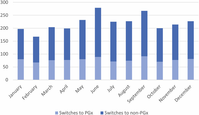 Antidepressant drug switching in the Swiss population with a focus on Escitalopram and drugs with pharmacogenetic dosing guidelines: a drug utilization study using claims data.