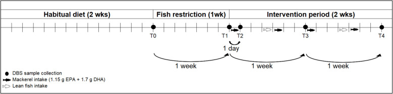 Dried blood spot technique for dietary fat assessment in a human nutritional intervention focused on oily fish intake.