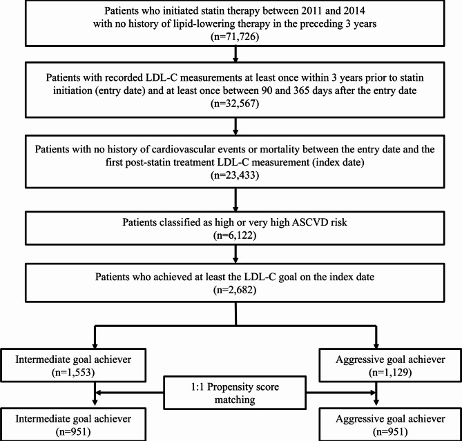 Assessing the impact of aggressive versus intermediate LDL-C goal achievement in Asian adults: a retrospective cohort study using national health insurance service-senior cohort.