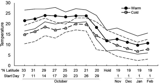 The impact of temperature on the reproductive development, body condition and mortality of autumn migrating monarch butterflies in the laboratory.