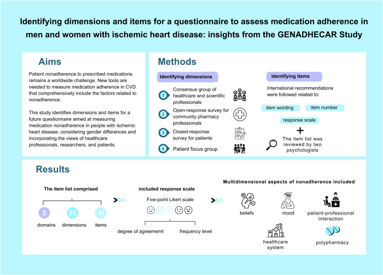Identifying Dimensions and Items for a Questionnaire to Assess Medication Adherence in Men and Women with Ischemic Heart Disease: Insights from the GENADHECAR Study.