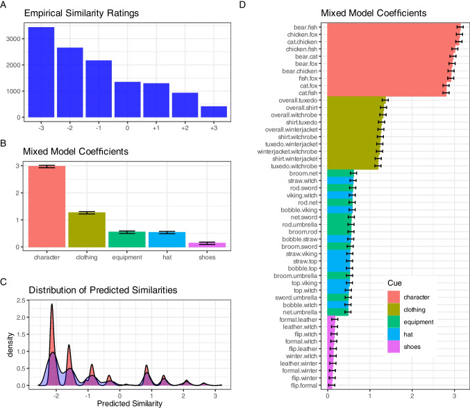 A combinatorial set of 3,125 cartoon characters based on five attributes for research on categorization, judgment, decision-making, and memory with adults and children.