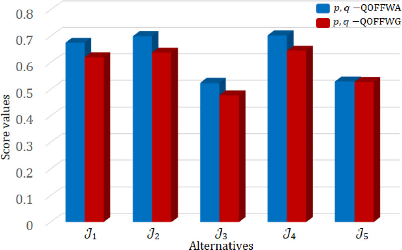 Multi attribute group decision-making based on quasirung orthopair fuzzy Frank aggregation operators for optimal vehicle selection.