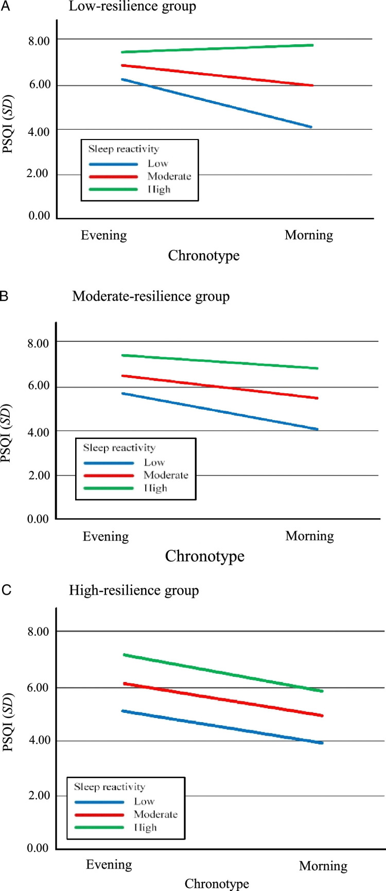 Chronotype and Sleep Quality in College Students Undergoing Clinical Placement: A Moderated Moderation Model of Sleep Reactivity and Resilience.