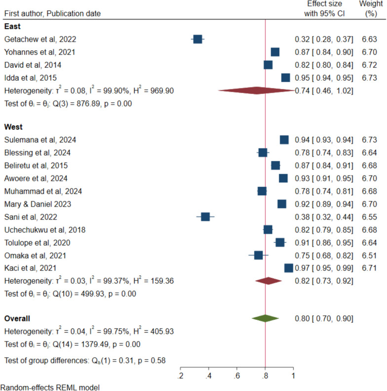 Community readiness and acceptance for the implementation of the malaria vaccine among caretakers of at-risk children in sub-Saharan Africa: a systematic review and meta-analysis.