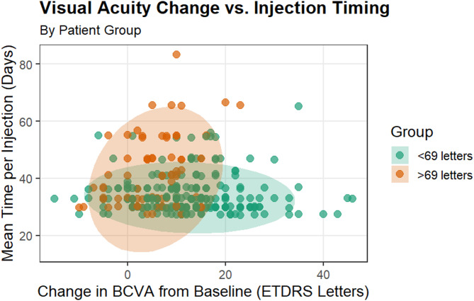 One-year results of visual response following intravitreal novel anti-VEGF injection for diabetic macular edema in a Latino population.