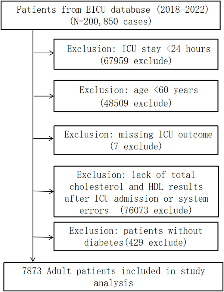 Association between atherogenic index of plasma and ICU 28-day mortality in geriatric diabetes: an EICU-based retrospective analysis.