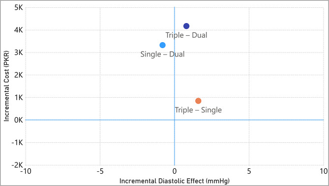 Cost effectiveness of mono, dual, and triple therapy of antihypertensive drugs: a retrospective cohort study.