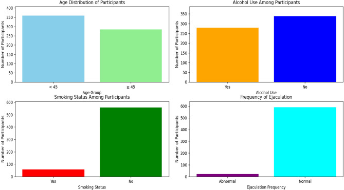 Understanding the impact of lifestyle and demographic factors on DNA fragmentation index (DFI) among infertile men.