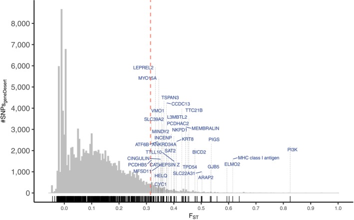 Genomic Evaluation of Assisted Gene Flow Options in an Endangered Rattlesnake.