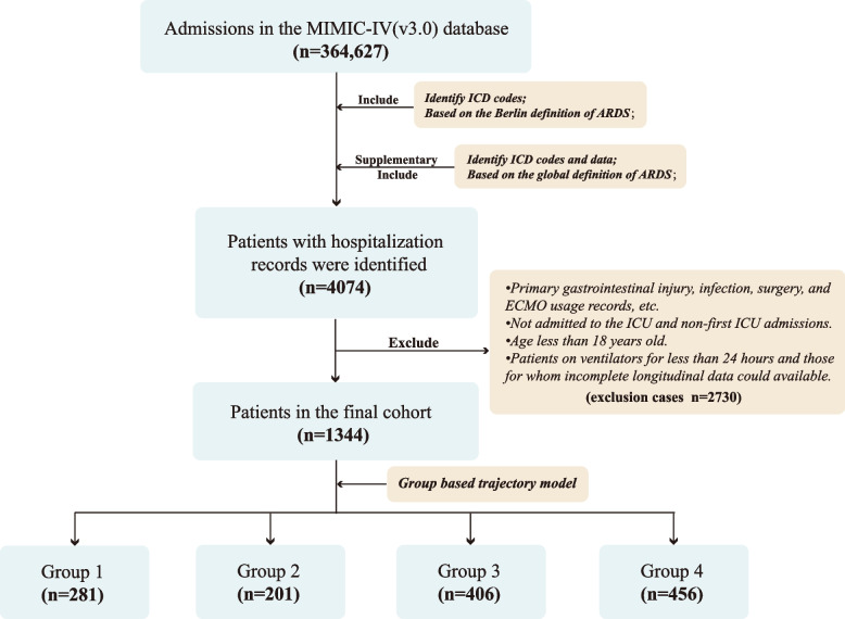 Trajectory-based analysis of early mechanical ventilation PEEP levels and physiological parameter trajectories in ARDS patients and their association with the occurrence of gastrointestinal injury events.