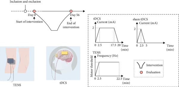 Investigate the Efficacy of Dual-Target Electrical Stimulation in the Treatment of Knee Osteoarthritis After Stroke and its Effect on Cerebral Cortical Activity: A Randomized Controlled Trial.