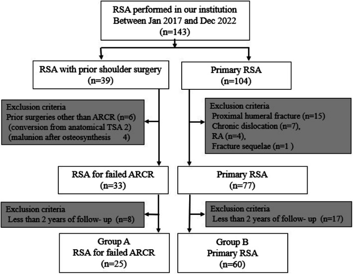 Clinical results of reverse shoulder arthroplasty after failed arthroscopic rotator cuff repair compared to primary cases: a case-control study.