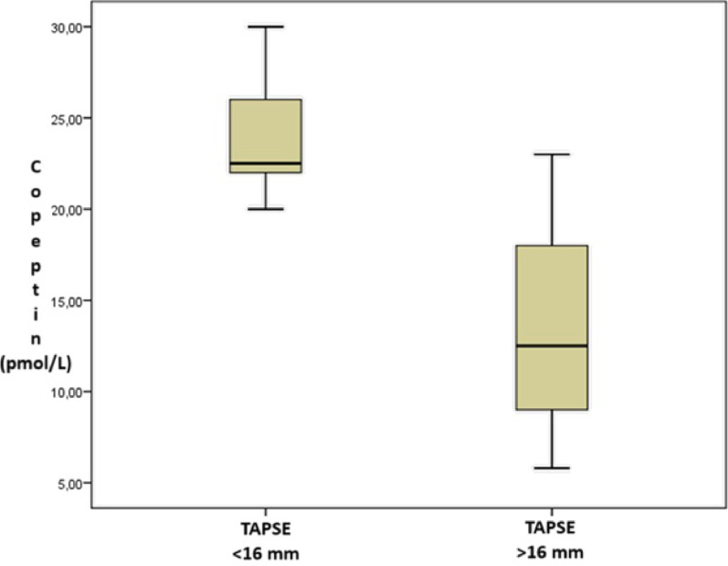Association of serum copeptin levels with pulmonary complications and heart right ventricular functions in common variable immunodeficiency.
