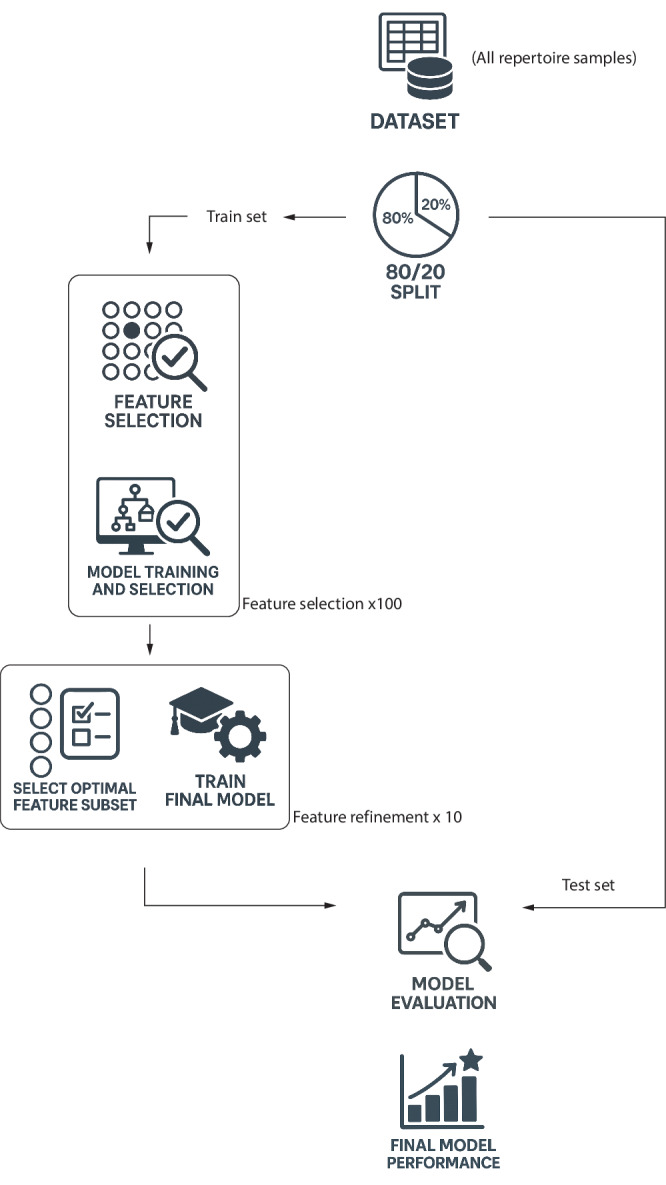 Breast cancer is detectable from peripheral blood using machine learning over T cell receptor repertoires.