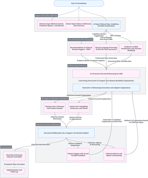 AI-Supported Shared Decision-Making (AI-SDM): Conceptual Framework.