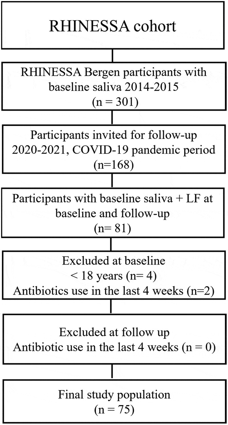 Longitudinal impact of oral bacteria and endotoxin on lung function.