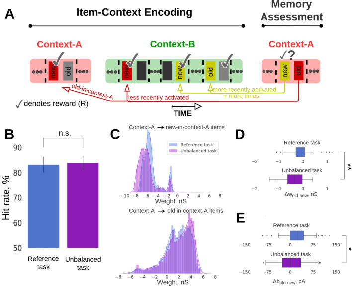 Short-term plasticity influences episodic memory recall: an interplay of synaptic traces in a spiking neural network model.