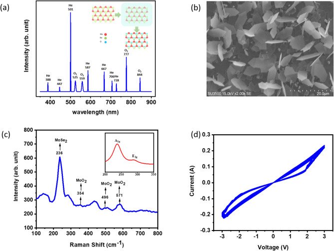 Inducing memristive behavior to MoSe<sub>2</sub>/graphene bilayer using plasma treatment.