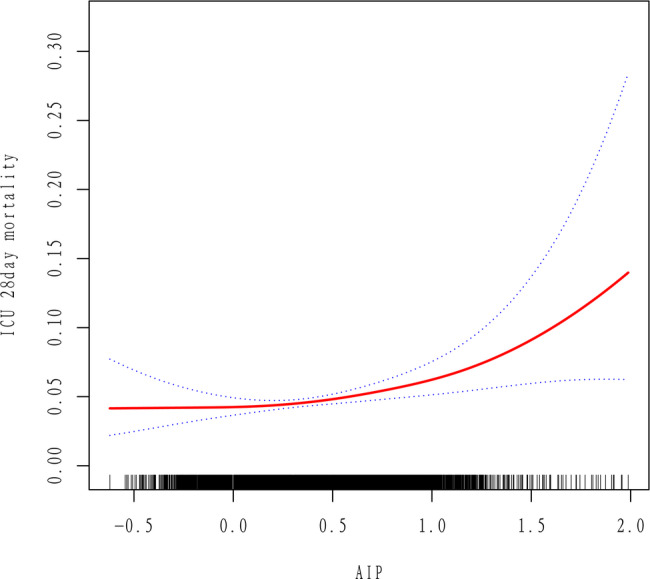 Association between atherogenic index of plasma and ICU 28-day mortality in geriatric diabetes: an EICU-based retrospective analysis.