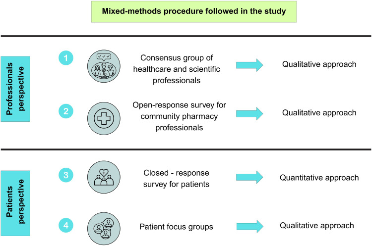 Identifying Dimensions and Items for a Questionnaire to Assess Medication Adherence in Men and Women with Ischemic Heart Disease: Insights from the GENADHECAR Study.