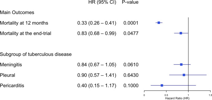 Corticosteroids for reducing tuberculosis mortality in persons living with HIV: a systematic review and meta-analysis using reconstructed individual patient data.