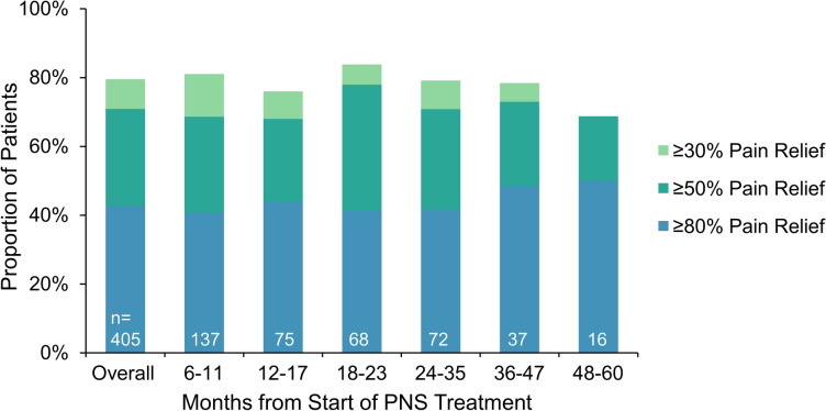 Durable Shoulder Pain Relief and Avoidance of Surgery Up To 5 Years Following 60-Day PNS Treatment.