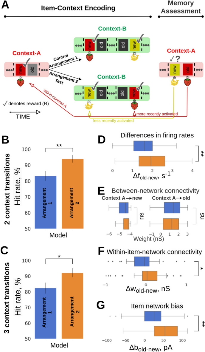 Short-term plasticity influences episodic memory recall: an interplay of synaptic traces in a spiking neural network model.