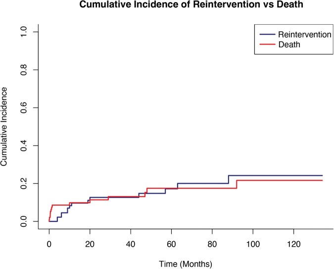Early and Late Outcomes of Redo Procedure for Total Arch Replacement After Previous Cardiovascular Surgery: 10-Year Experience.