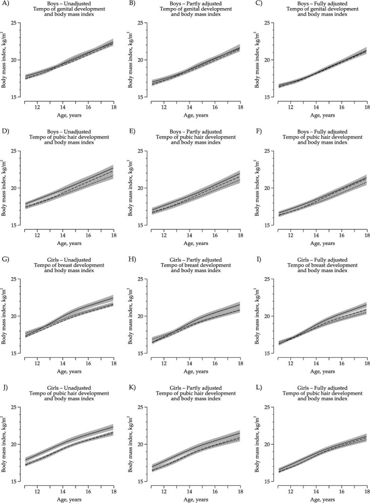 Pubertal timing and tempo and body mass index trajectories: investigating the confounding role of childhood body mass index.