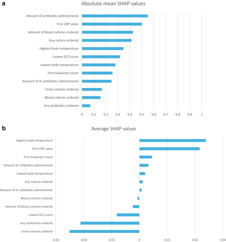 Development and validation of an interpretable machine learning model for retrospective identification of suspected infection for sepsis surveillance: a multicentre cohort study.