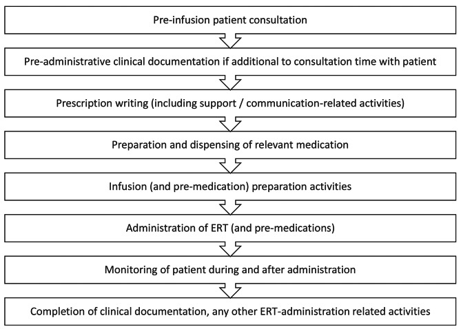 A multi-country time and motion study to describe the experience and burden associated with the treatment of Fabry disease with enzyme replacement therapy with agalsidase alfa and agalsidase beta.