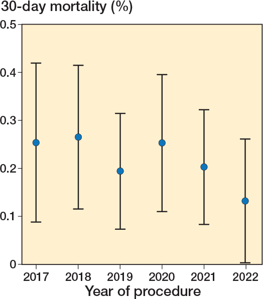 Lower all-cause 30-day mortality during summer following foot and ankle fracture surgery: a Swedish perioperative register-based study.
