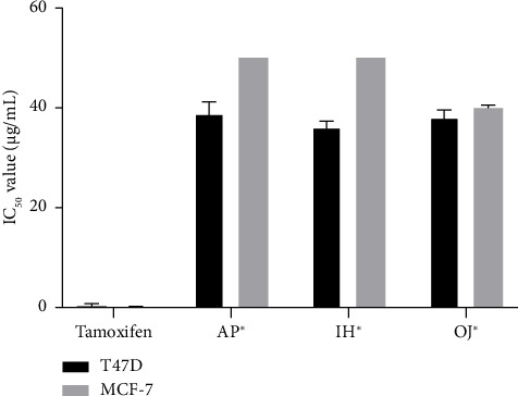 In Vitro Investigation of the Cytotoxic and Antioxidant Activities of <i>Ardisia polycephala, Iresine herbstii,</i> and <i>Oenanthe javanica</i> Extracts With Potential Applications in Breast Cancer Therapy.