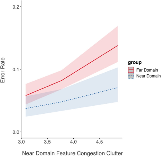 Clutter costs in head-mounted displays: a study examining trade-offs between overlay and adjacent presentation of information.
