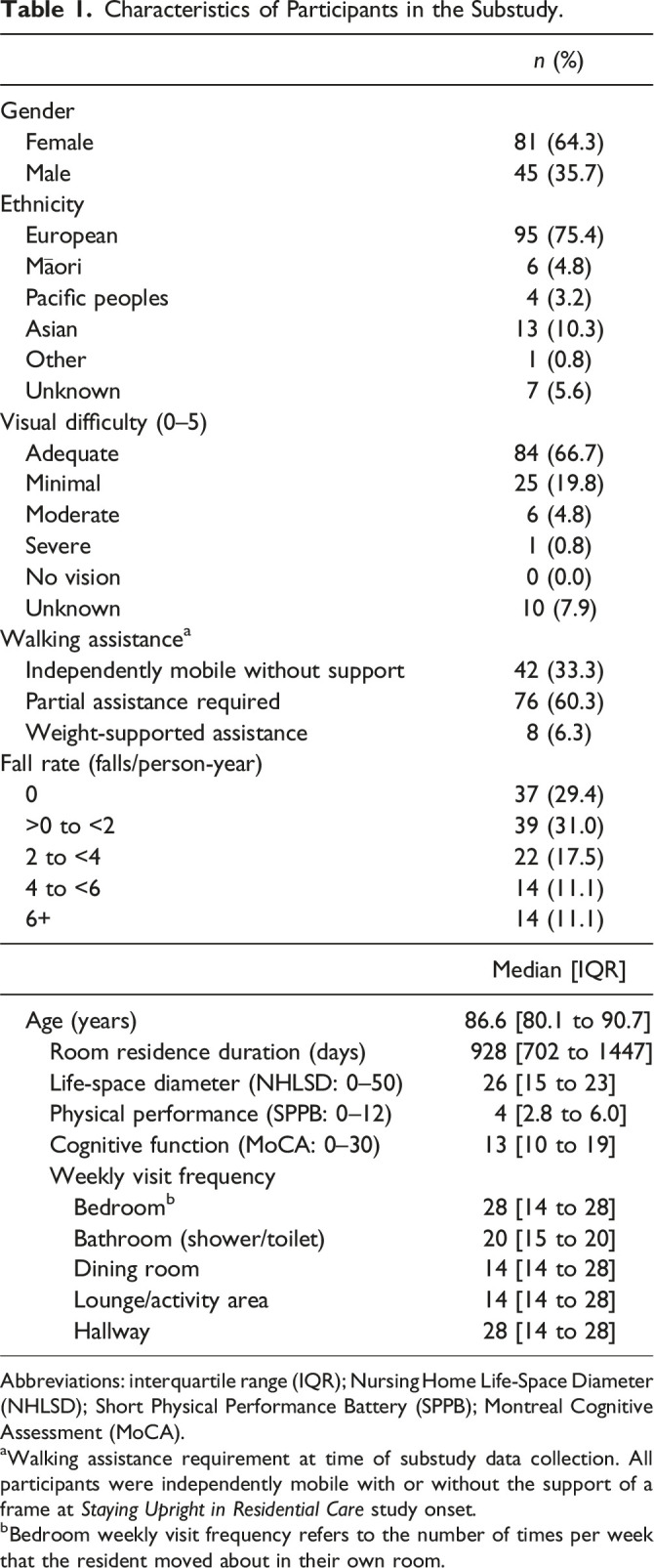 Shedding Light on Falls: The Effect of Lighting Levels on Fall Risk in Long-Term Residential Care Facilities.