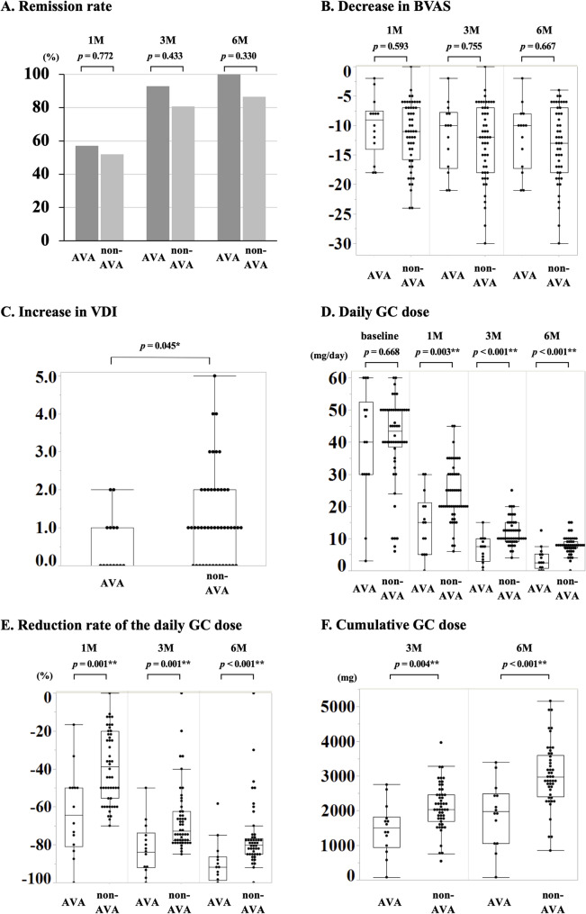 Avacopan is effective in inducing remission for MPA/GPA, regardless of changes in serum C5a levels: a single-center study in Japan.