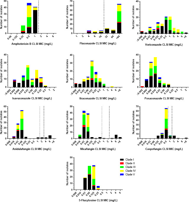 Evaluation of the MIC test strips for antifungal susceptibility testing of <i>Candidozyma auris</i> (<i>Candida auris</i>) using a representative international collection of isolates.