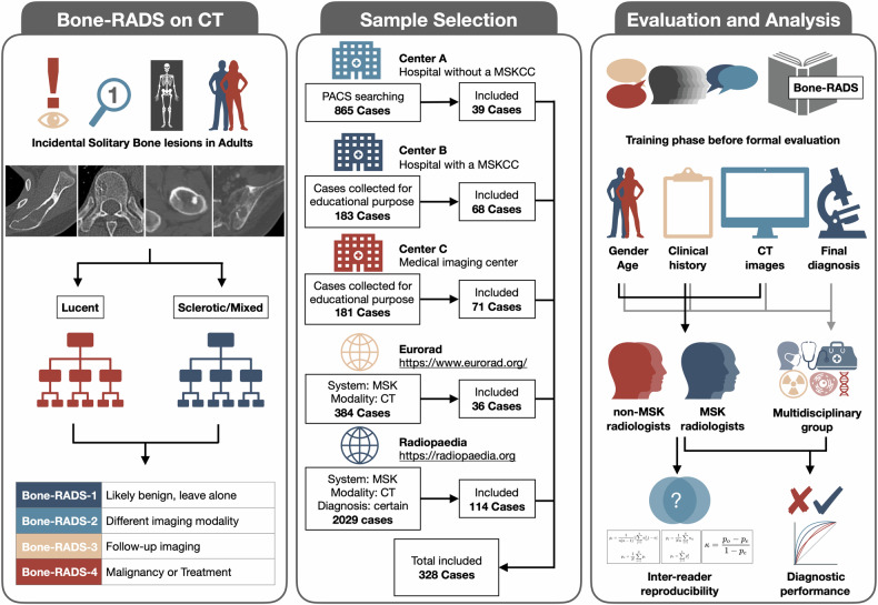 Bone reporting and data system on CT (Bone-RADS-CT): a validation study by four readers on 328 cases from three local and two public databases.